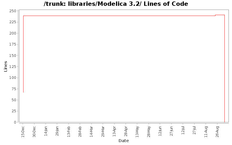 libraries/Modelica 3.2/ Lines of Code